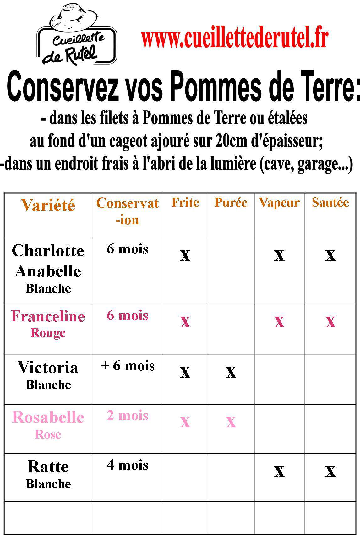 Tableau sur la conservation et l'utilisation des différentes variétés de pommes de terre